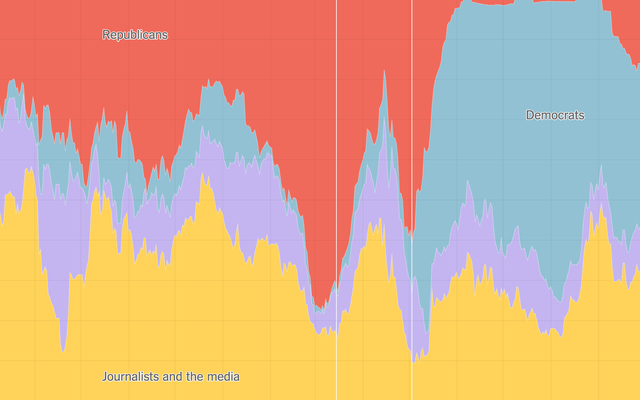 A colorful waveform graph that shows Republicans in red, Democrats in blue, Other in purple, and Journalists and the media in yellow.